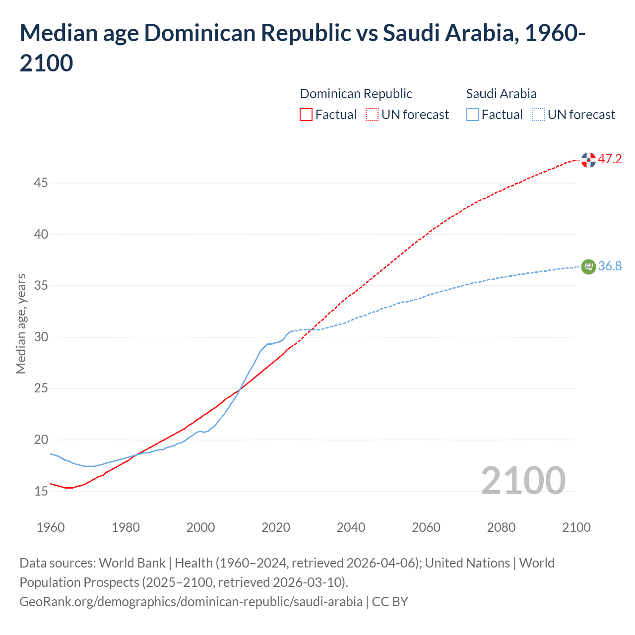 Demographics
