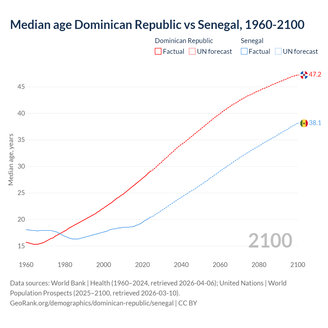 Demographics