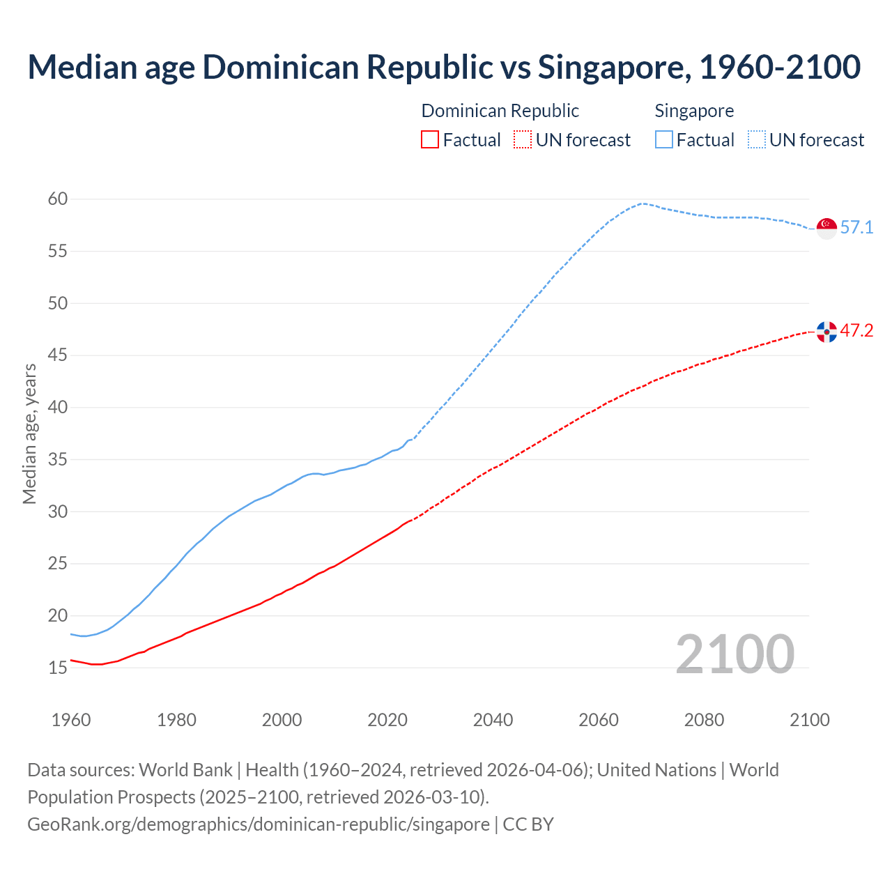 Demographics