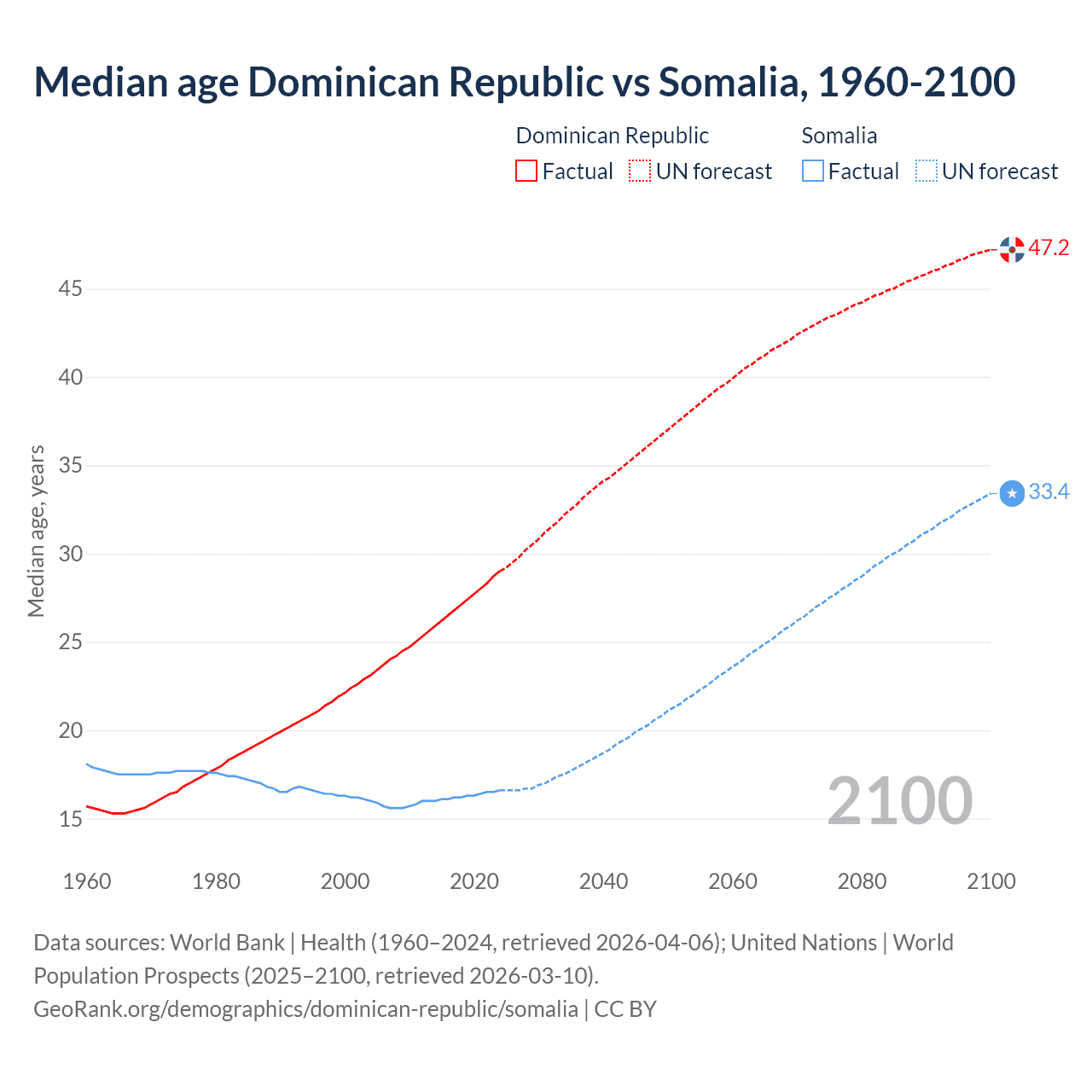 Demographics