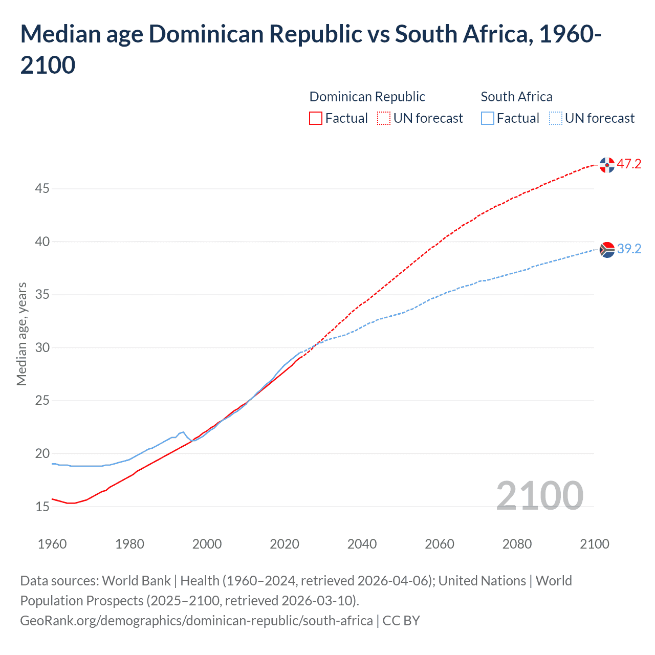 Demographics