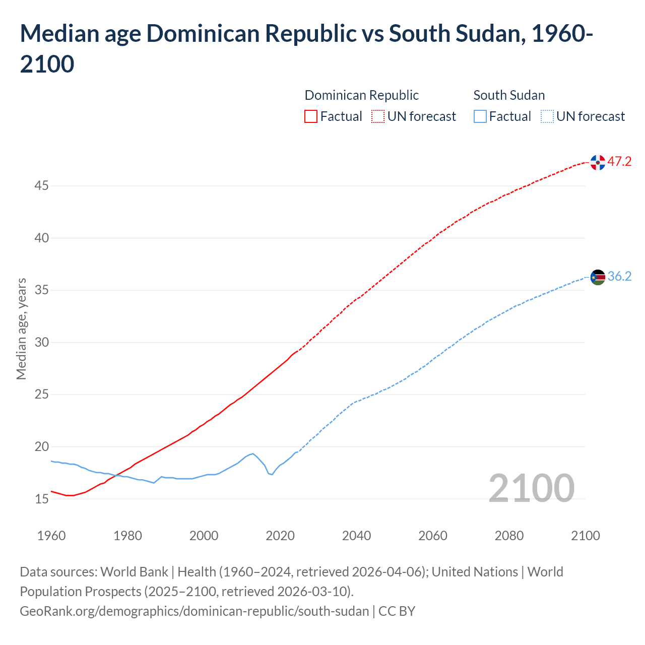 Demographics