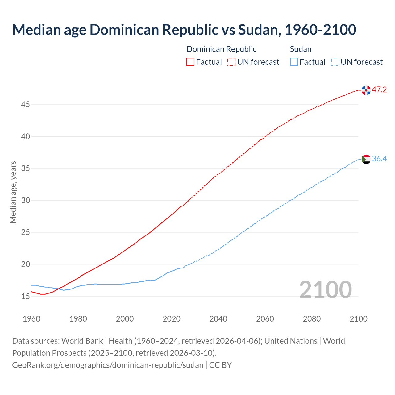 Demographics