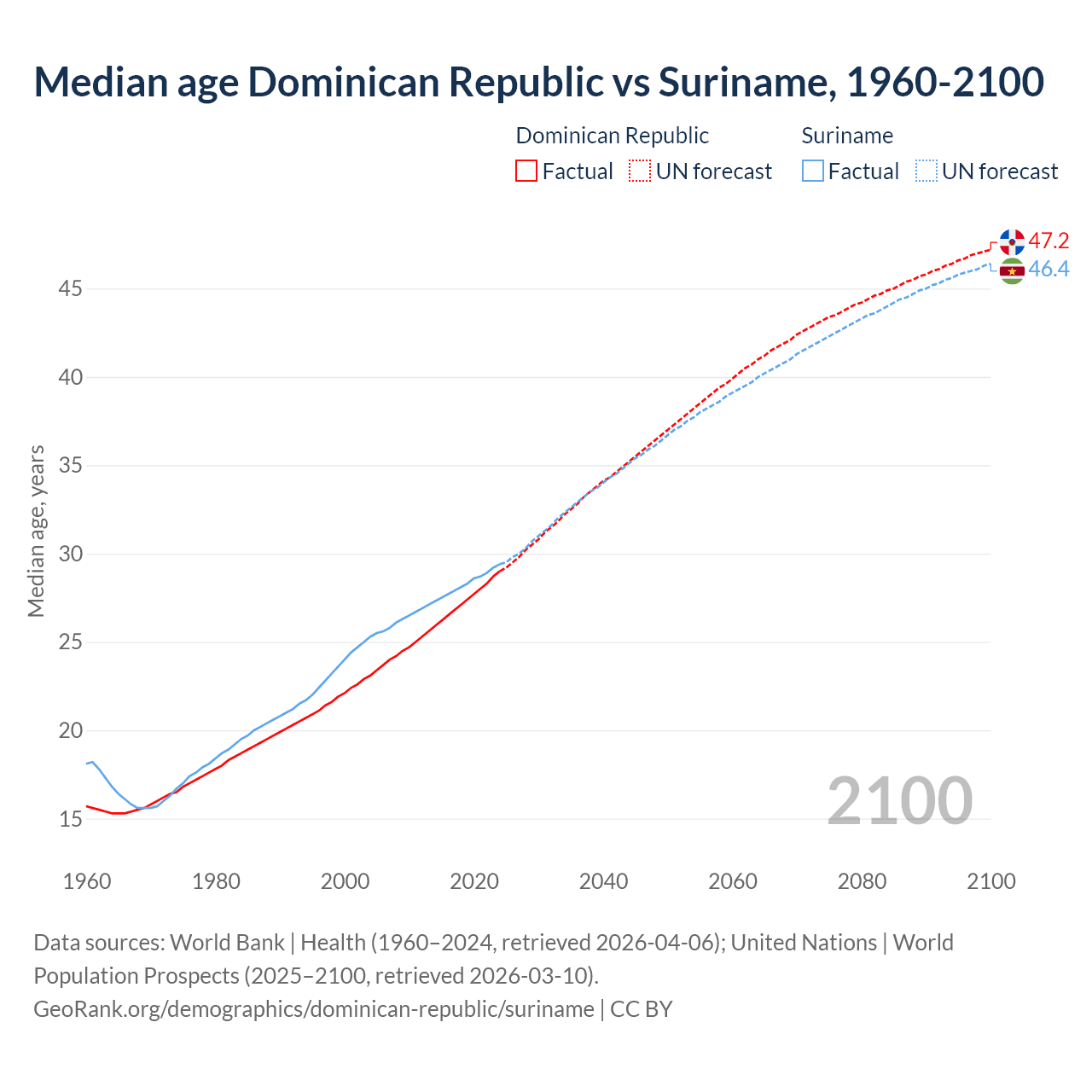 Demographics