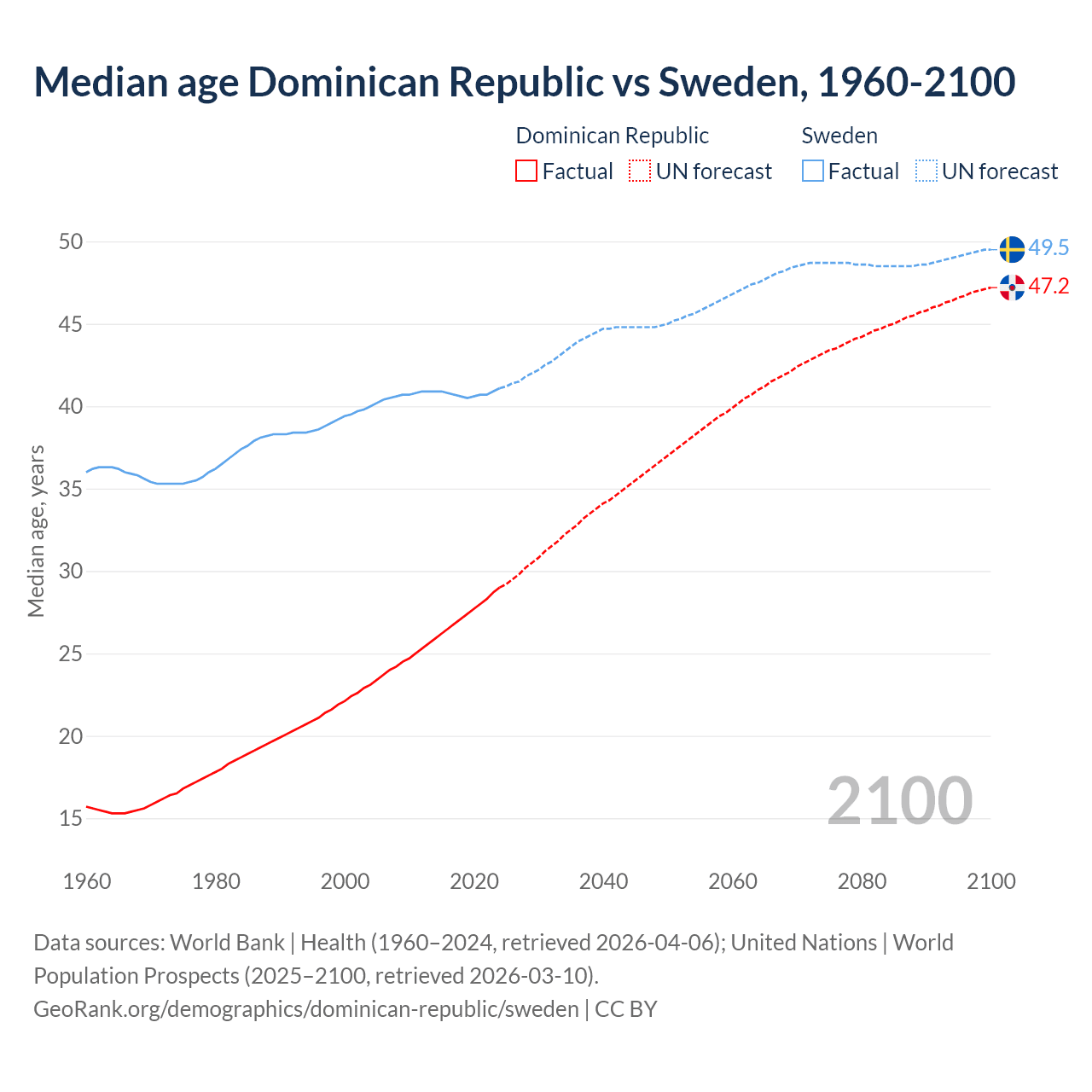 Demographics