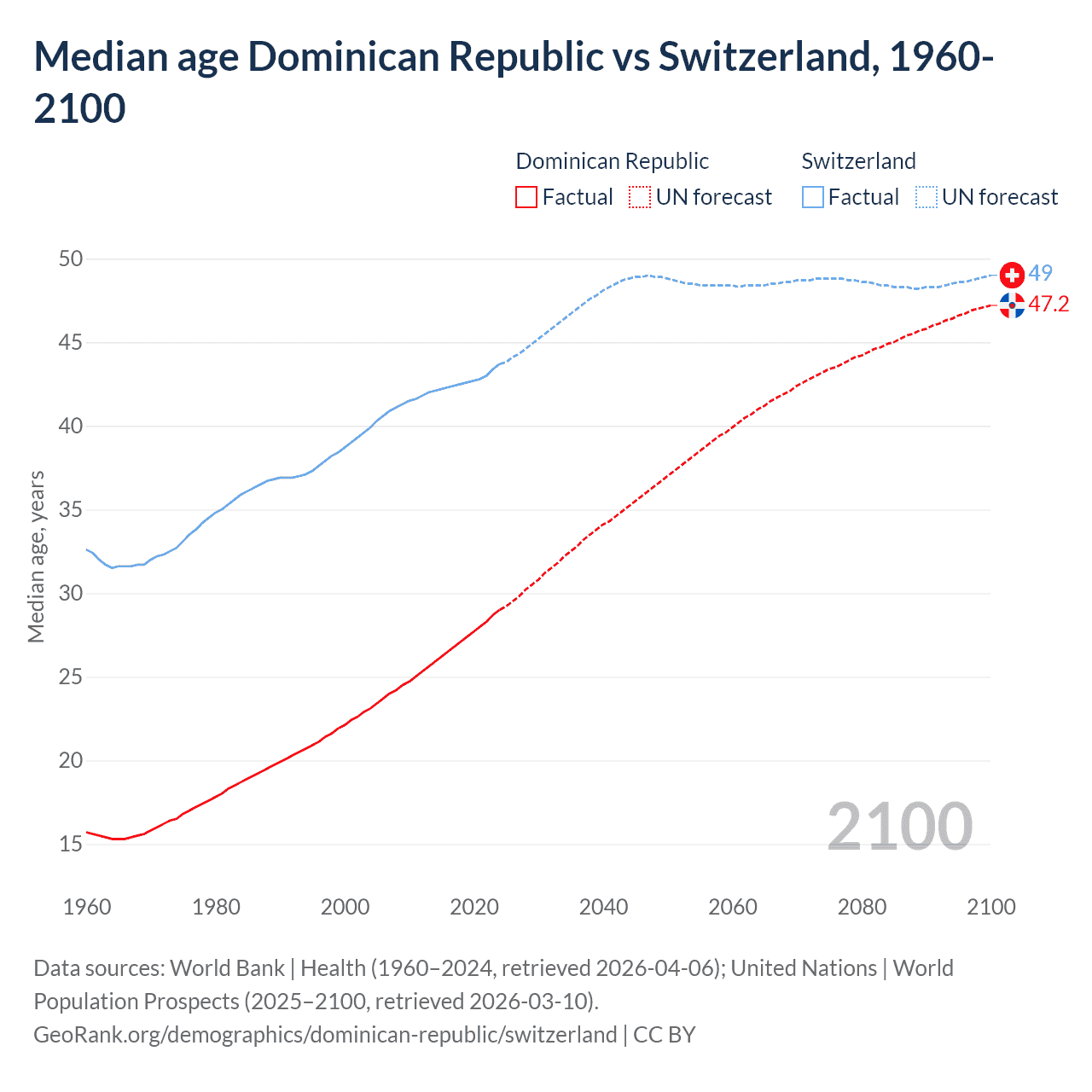 Demographics