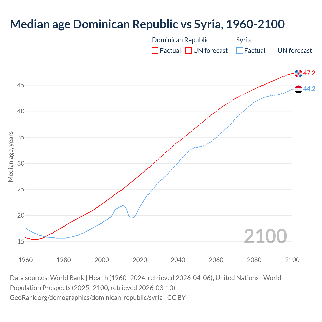 Demographics