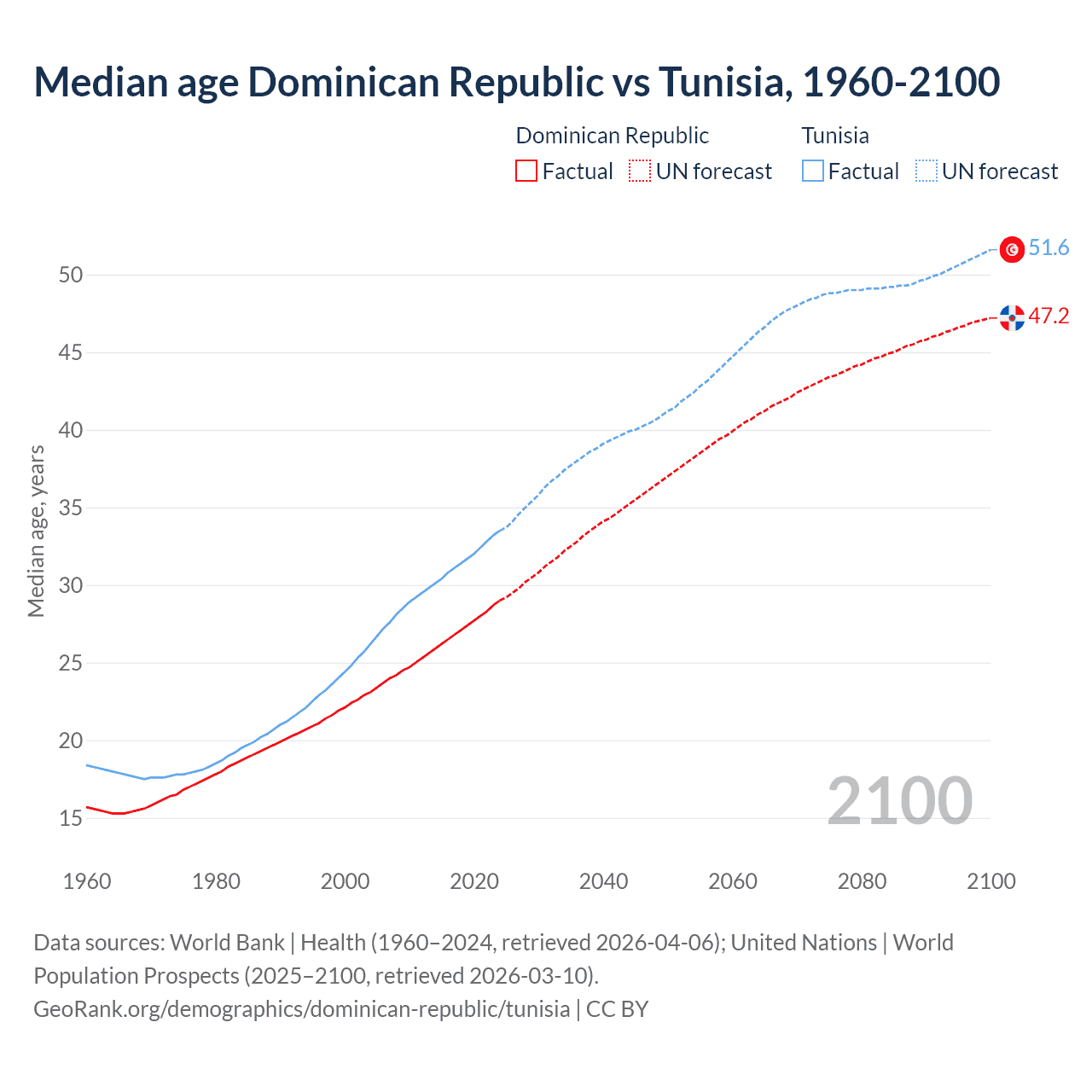 Demographics