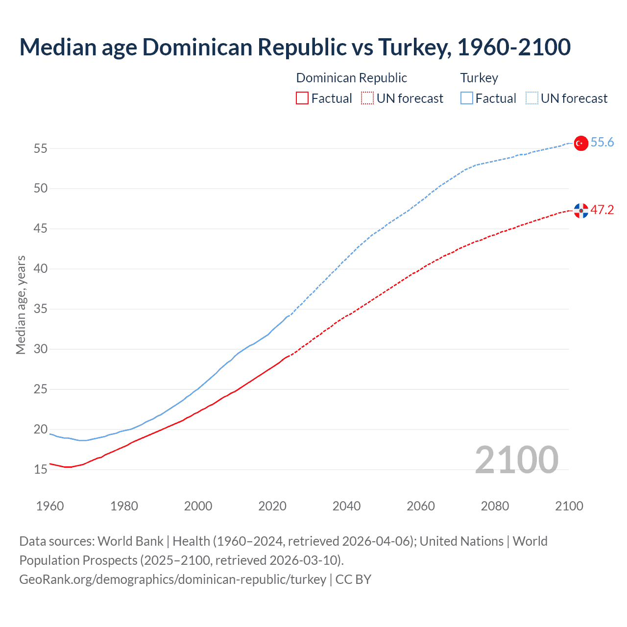 Demographics