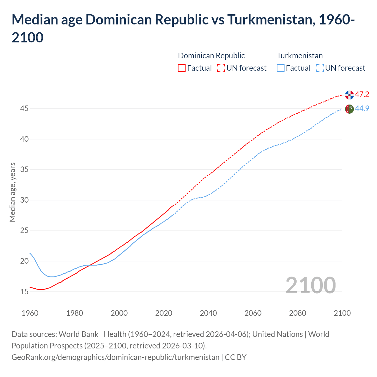 Demographics