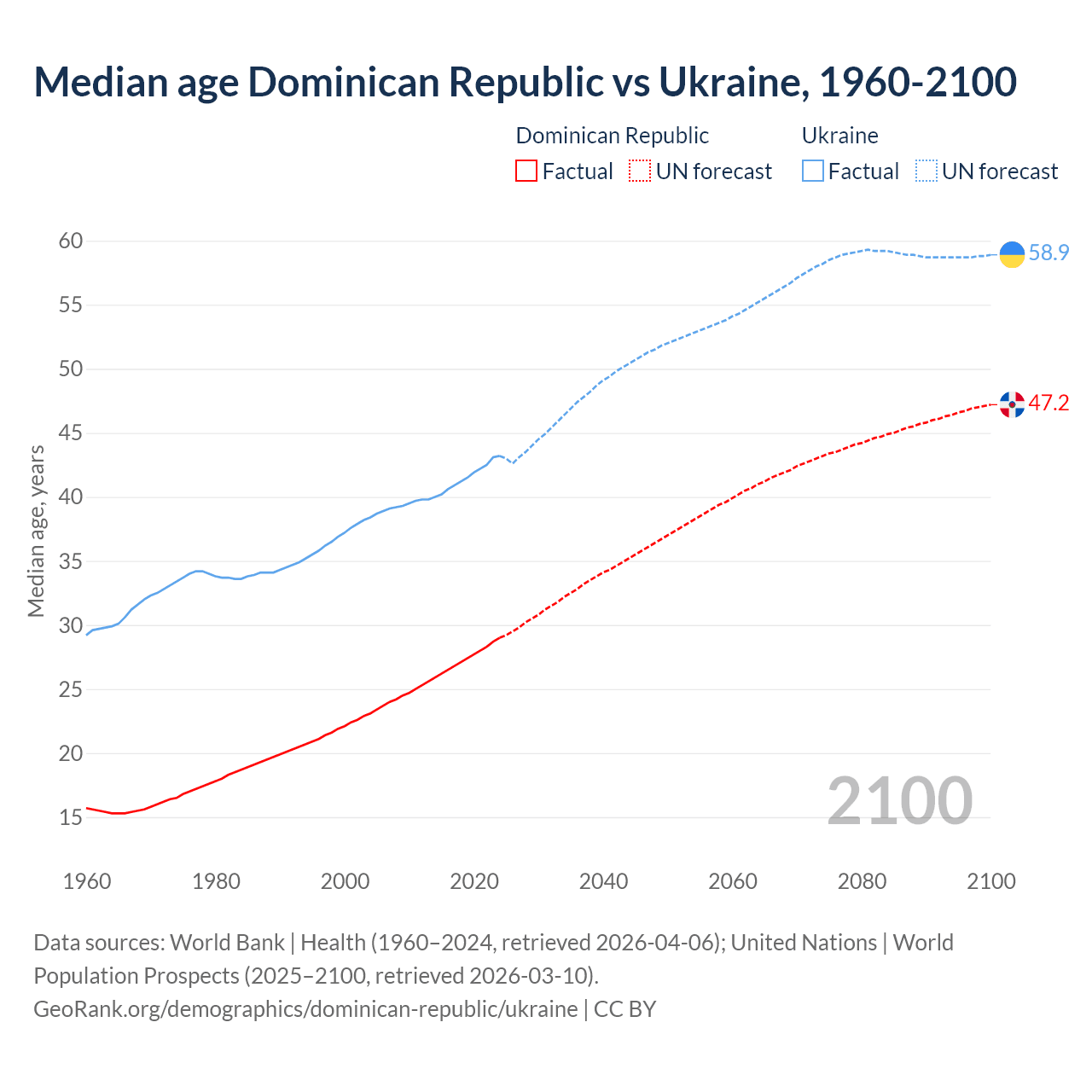 Demographics