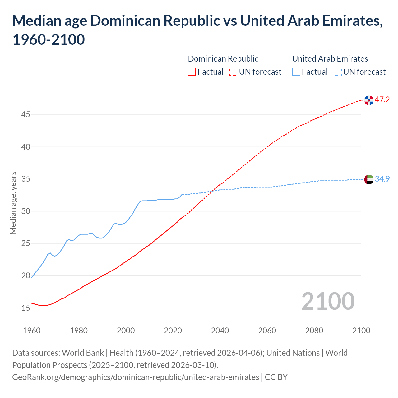 Demographics