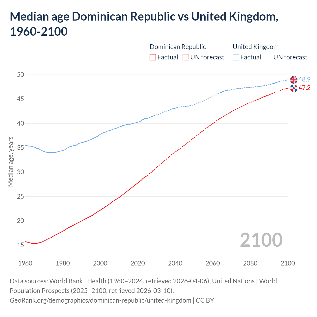 Demographics