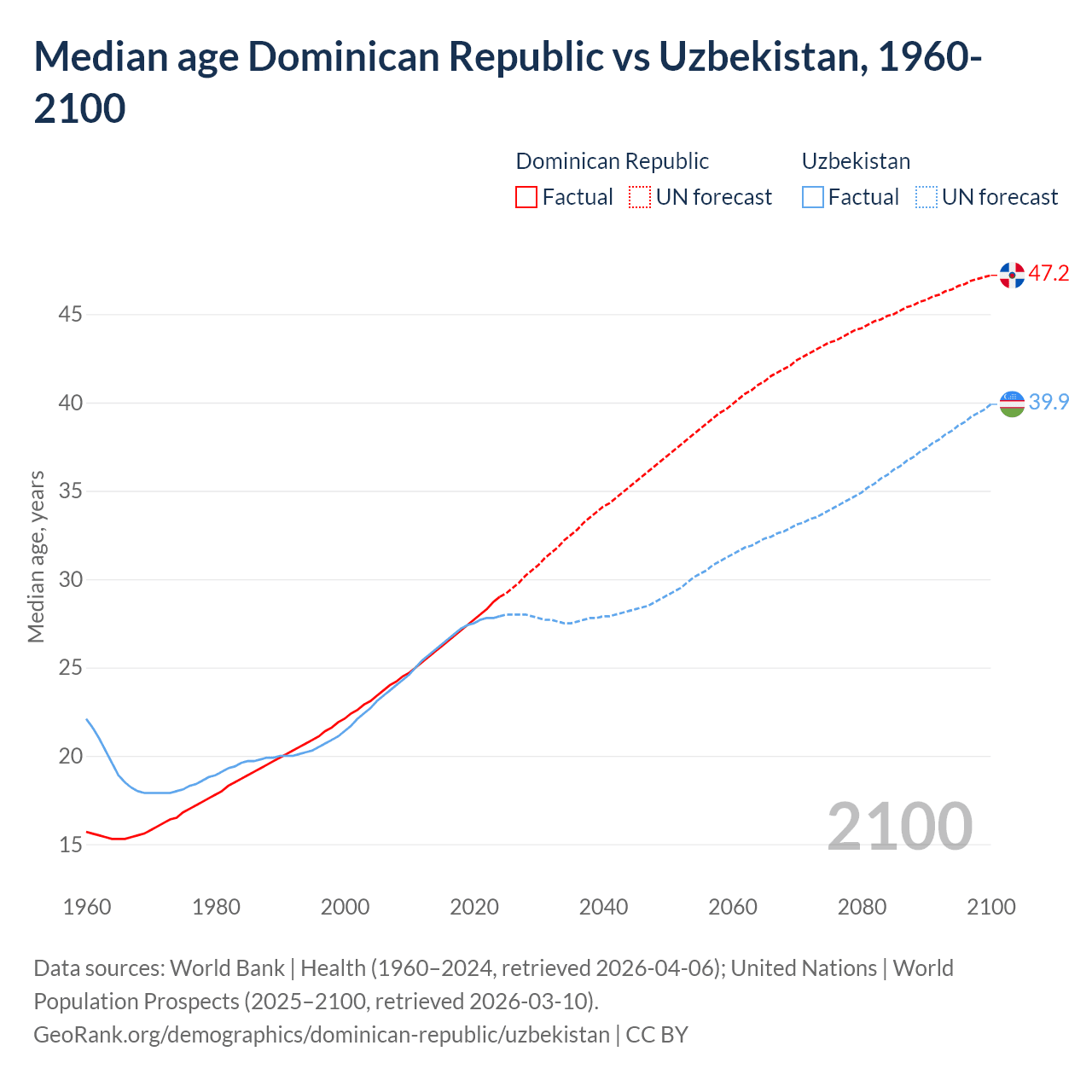 Demographics