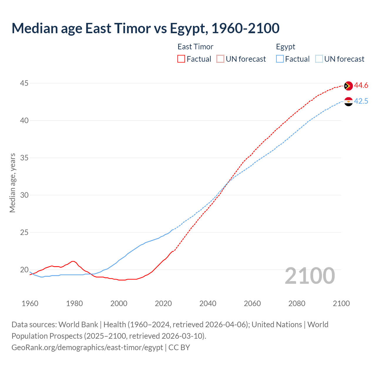Demographics