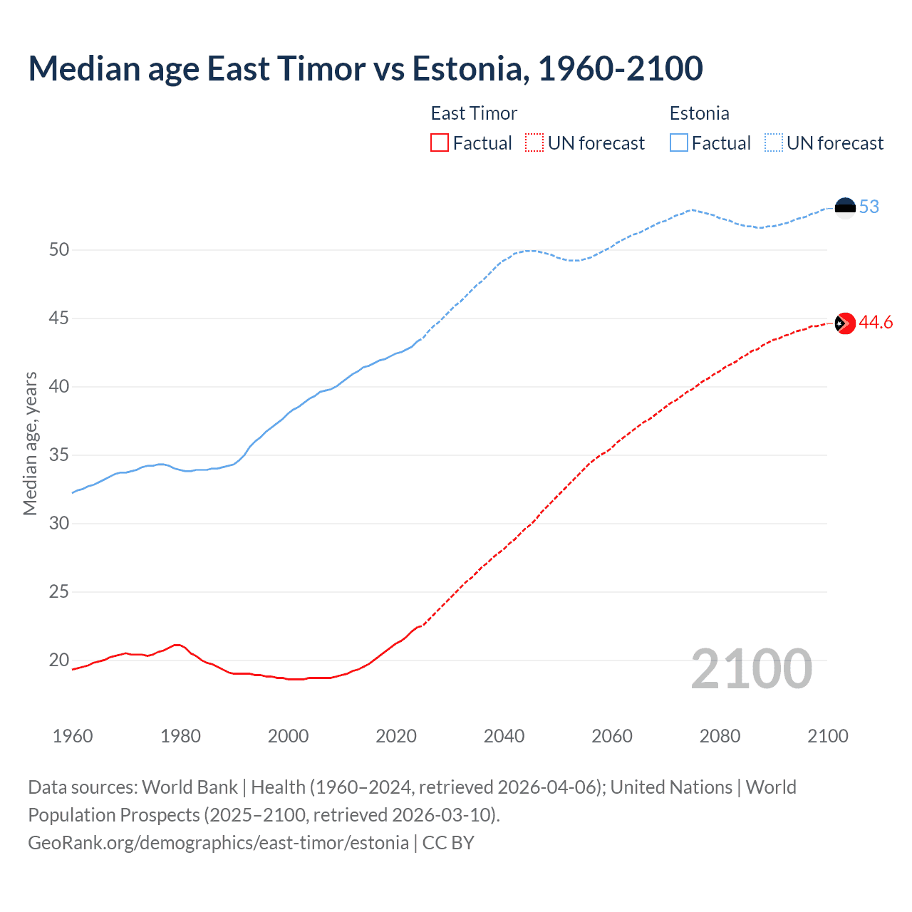 Demographics