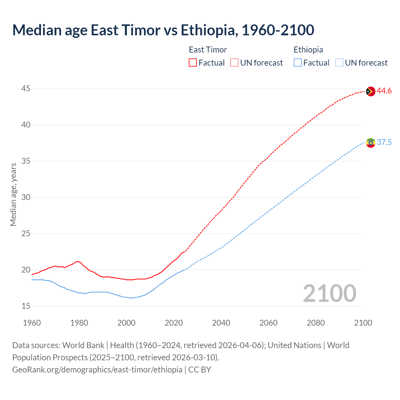 Demographics