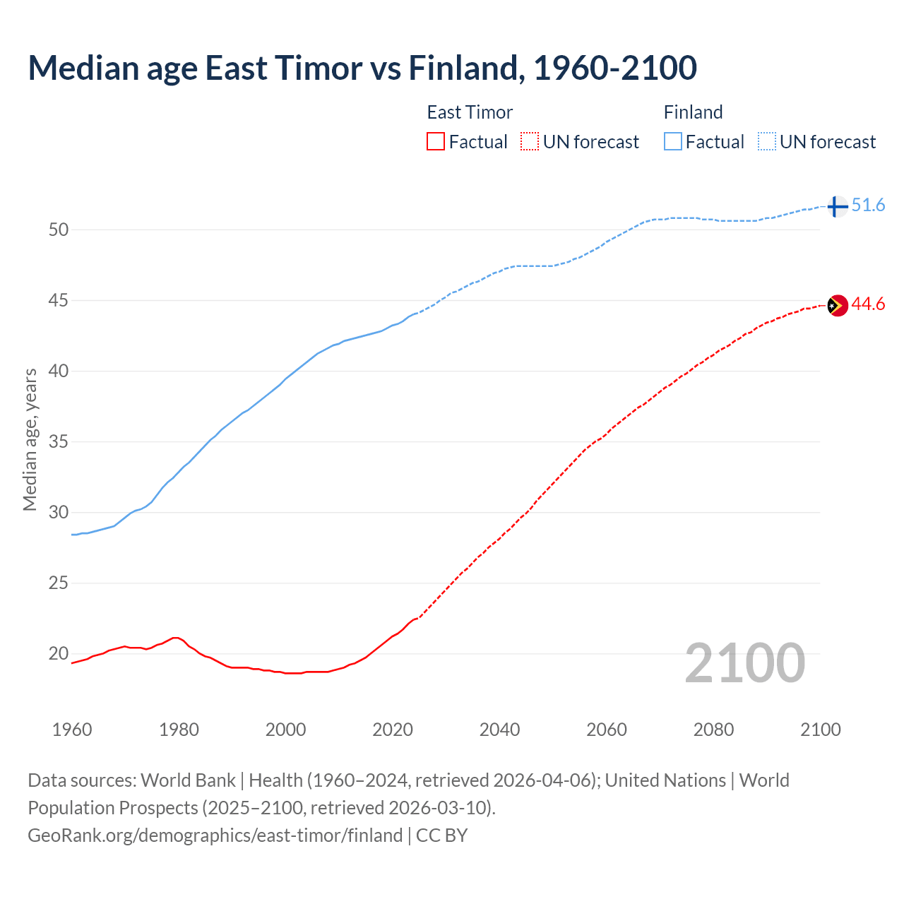 Demographics