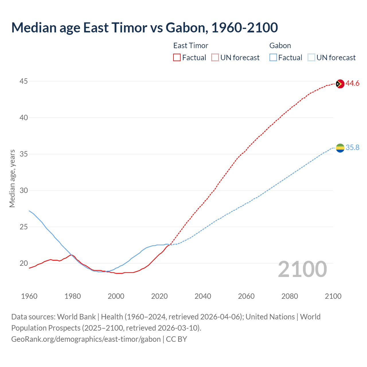 Demographics