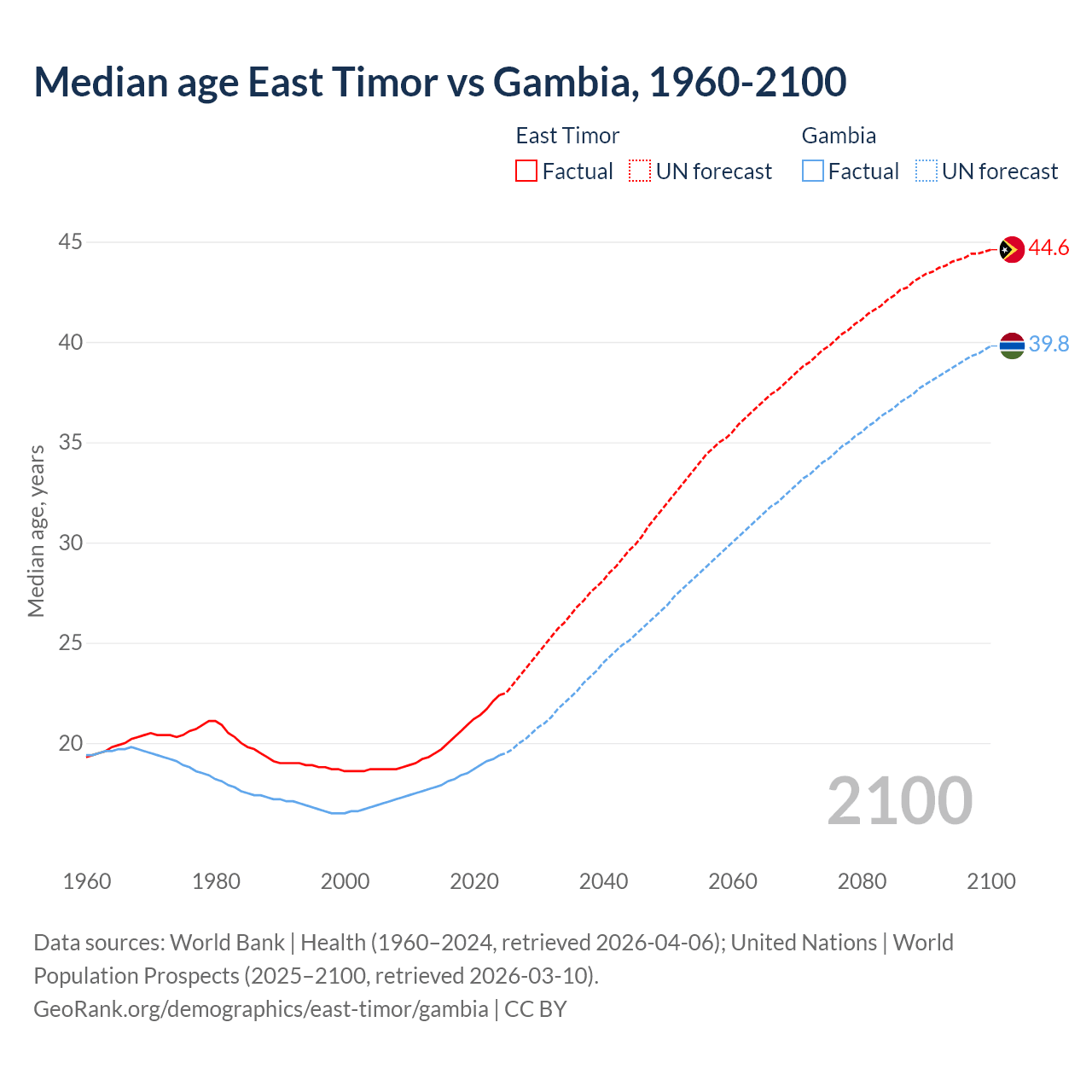 Demographics