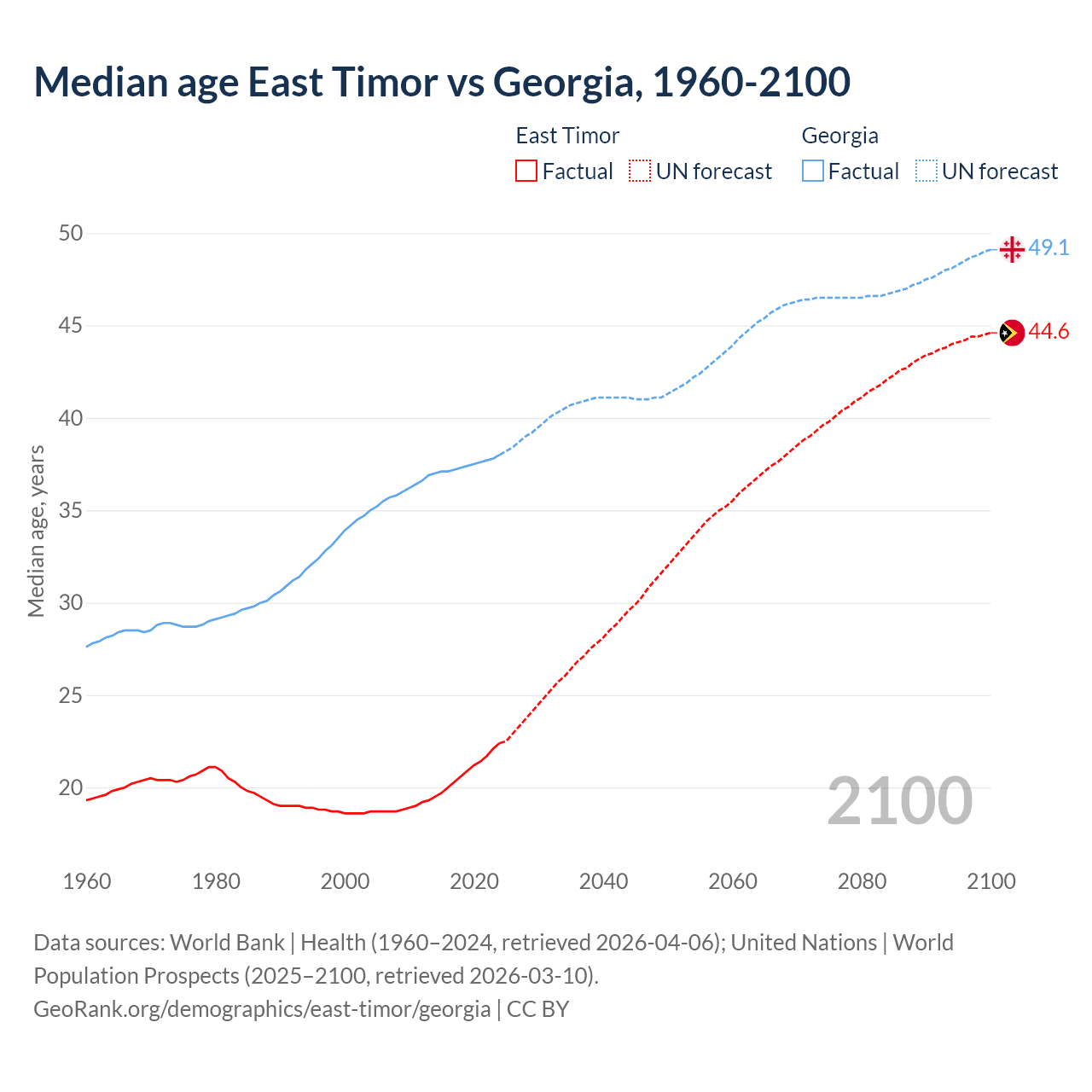 Demographics