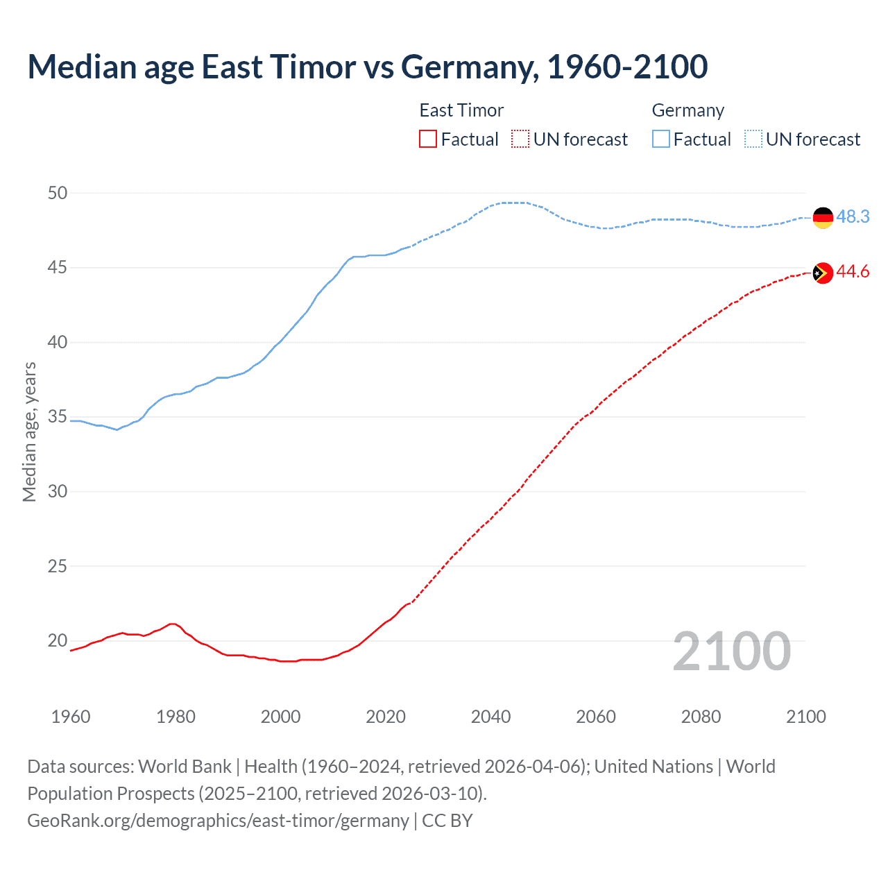 Demographics