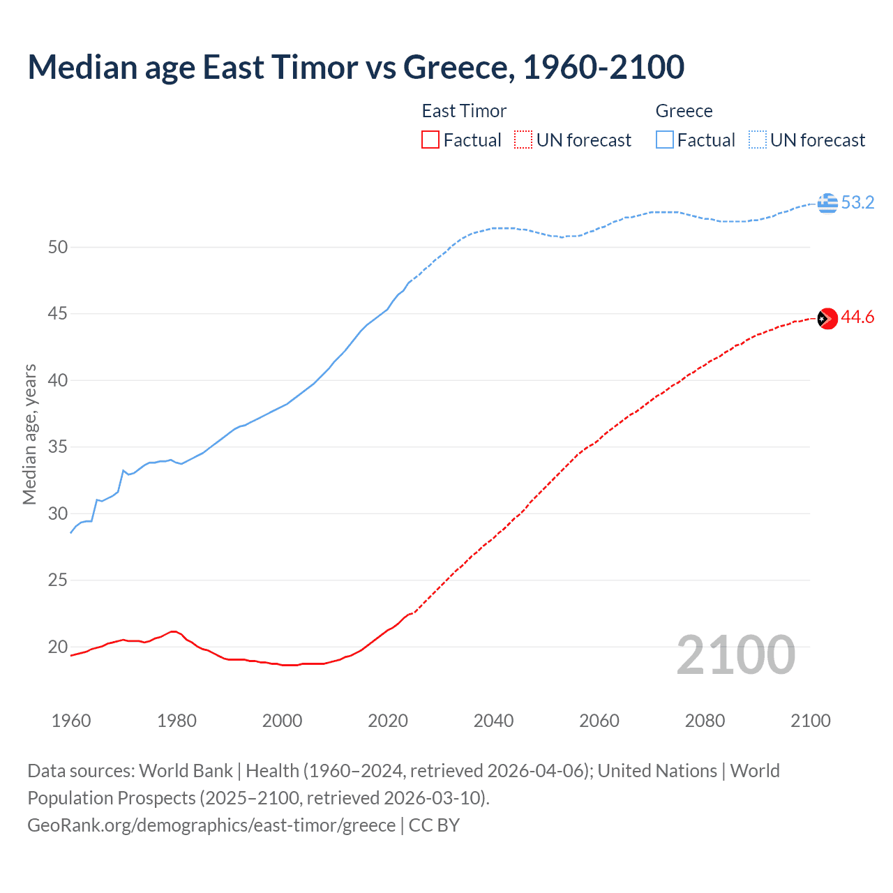 Demographics