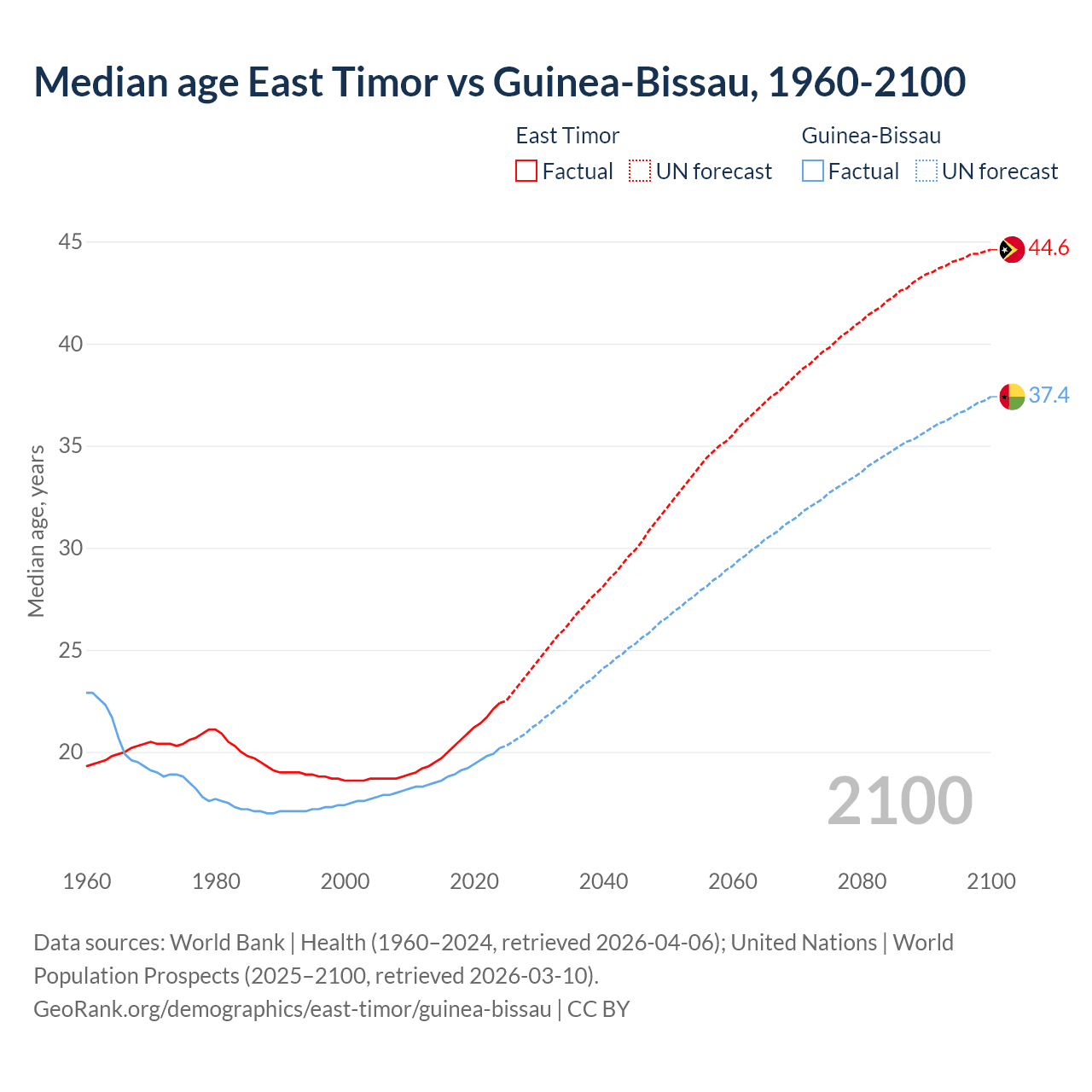 Demographics