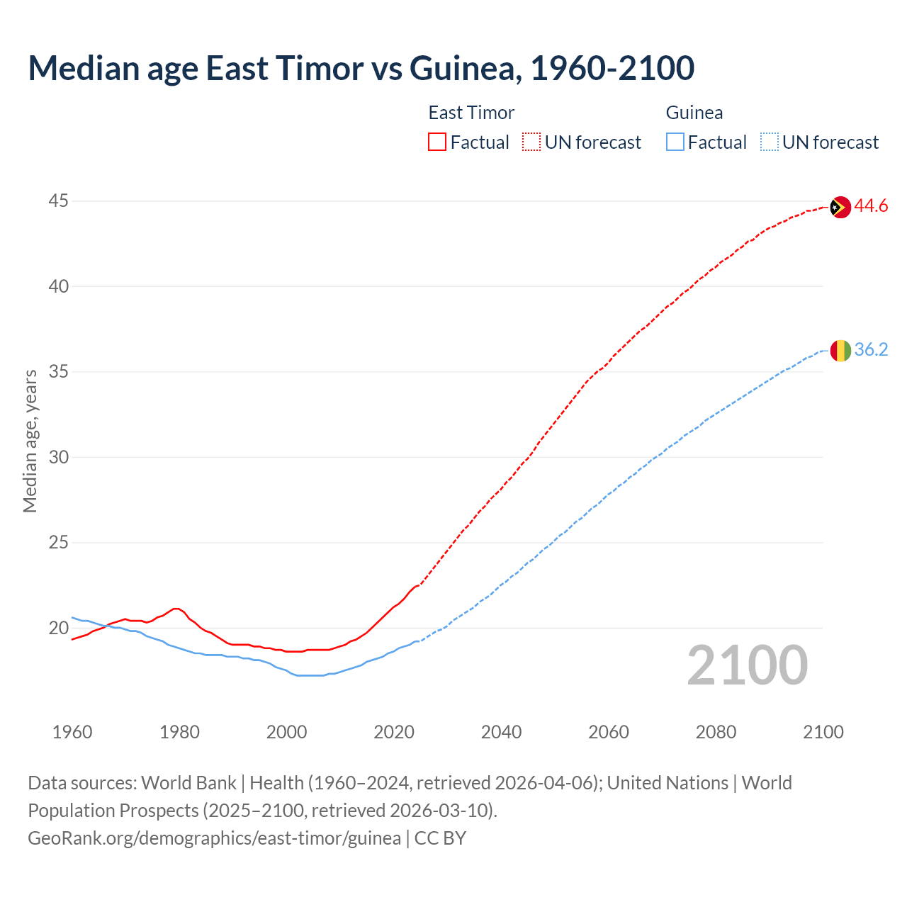 Demographics