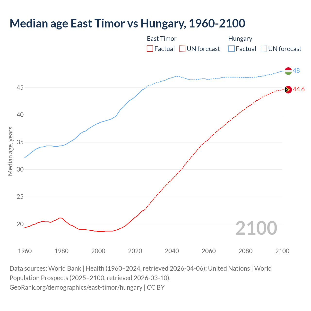 Demographics
