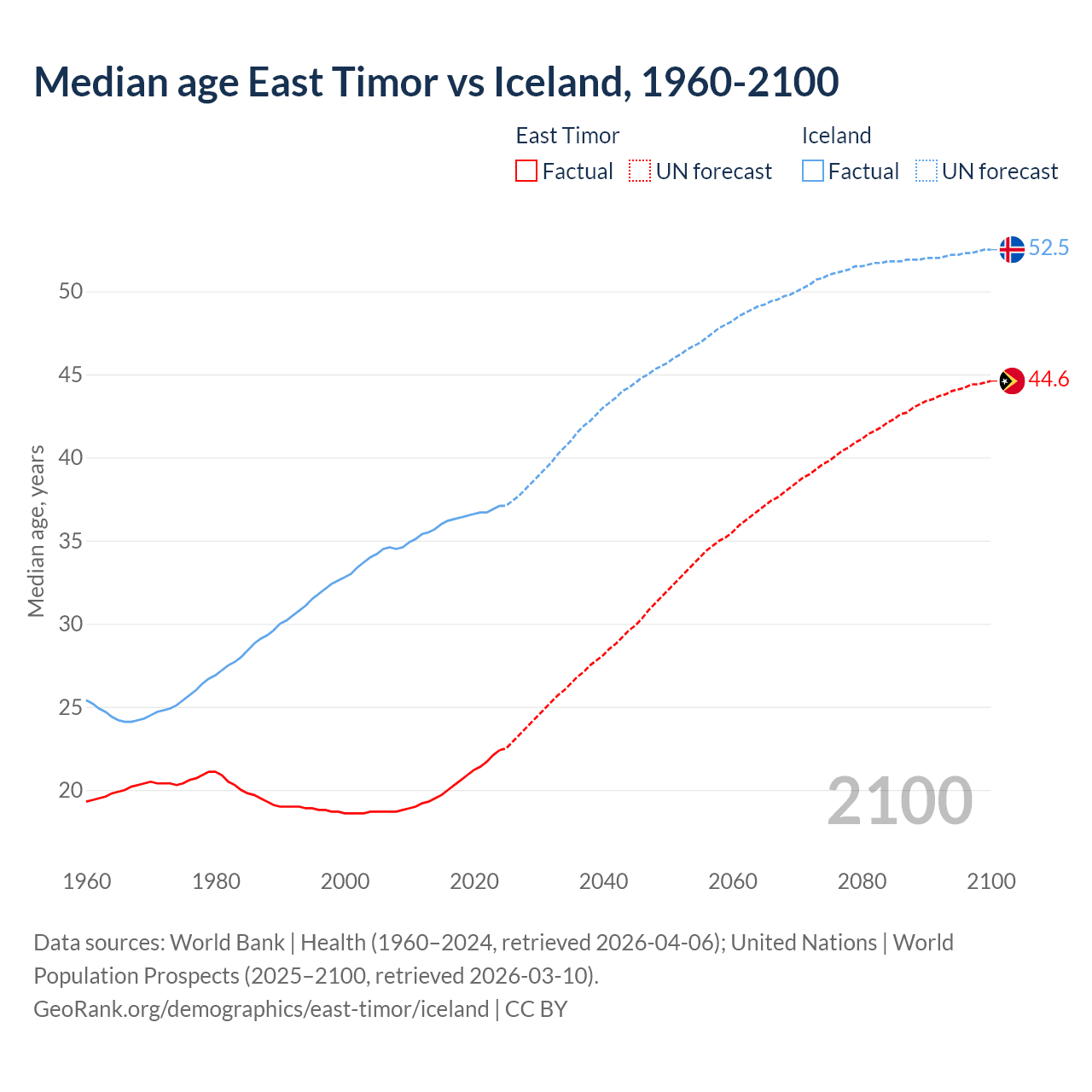 Demographics