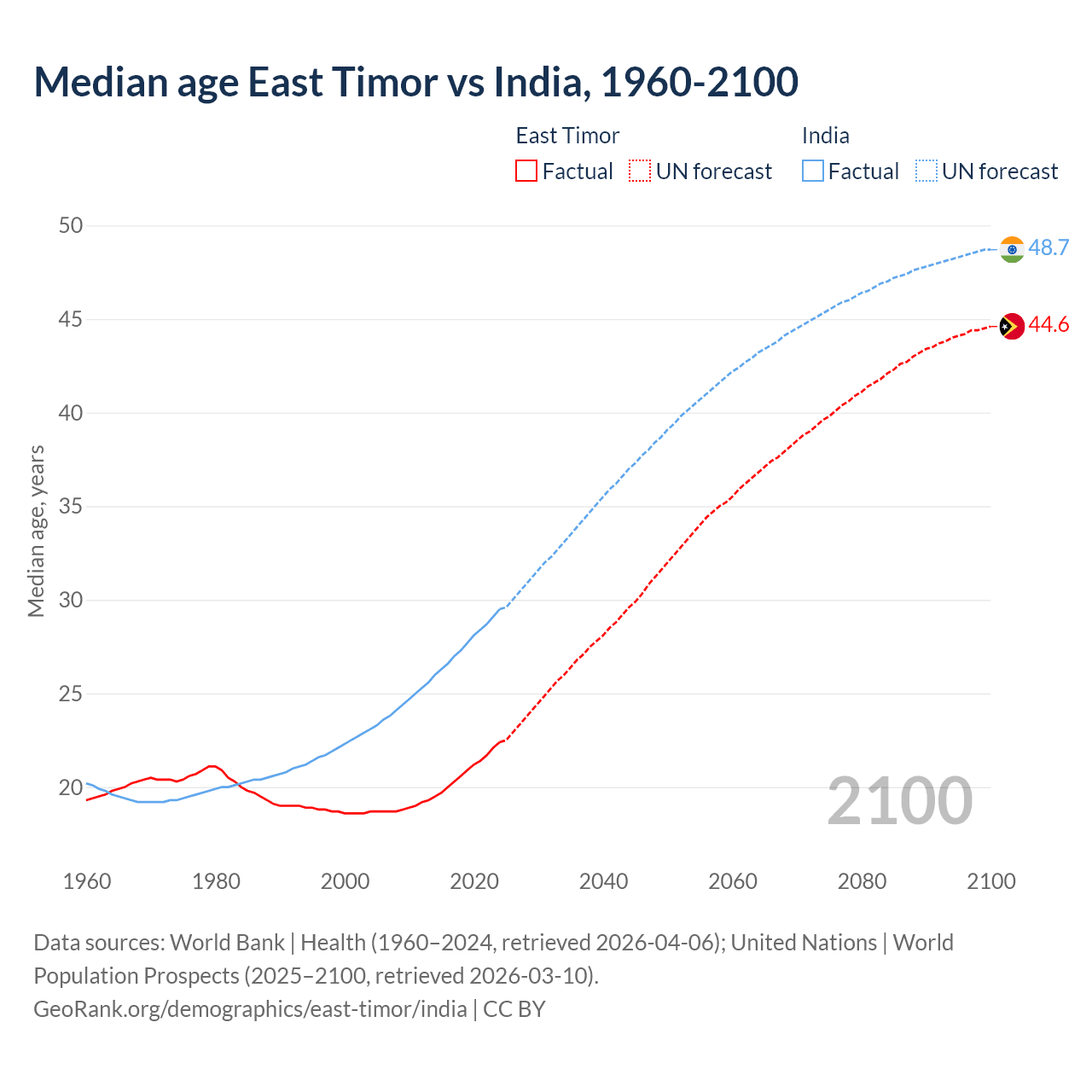 Demographics