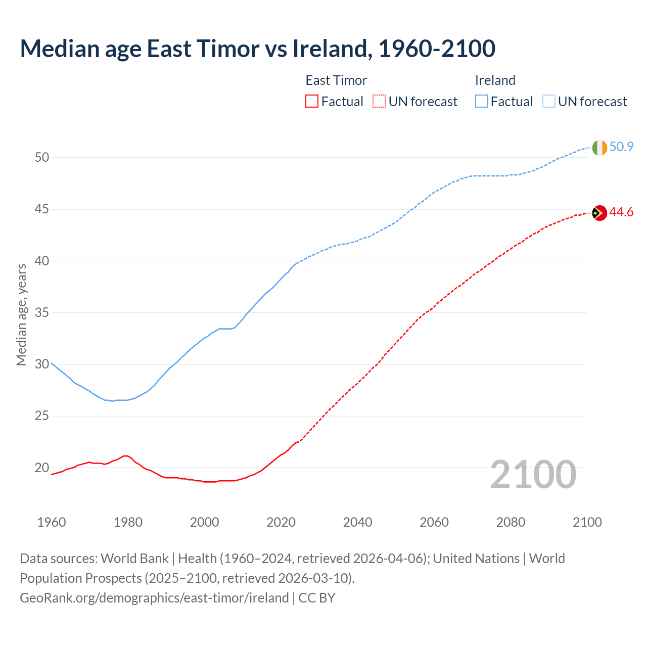 Demographics