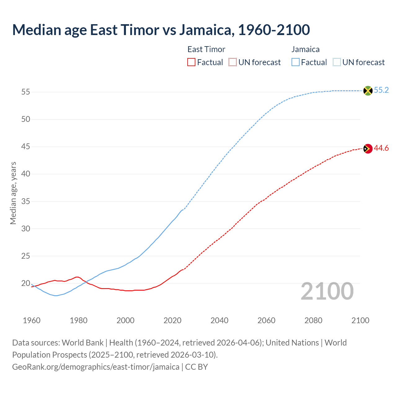 Demographics