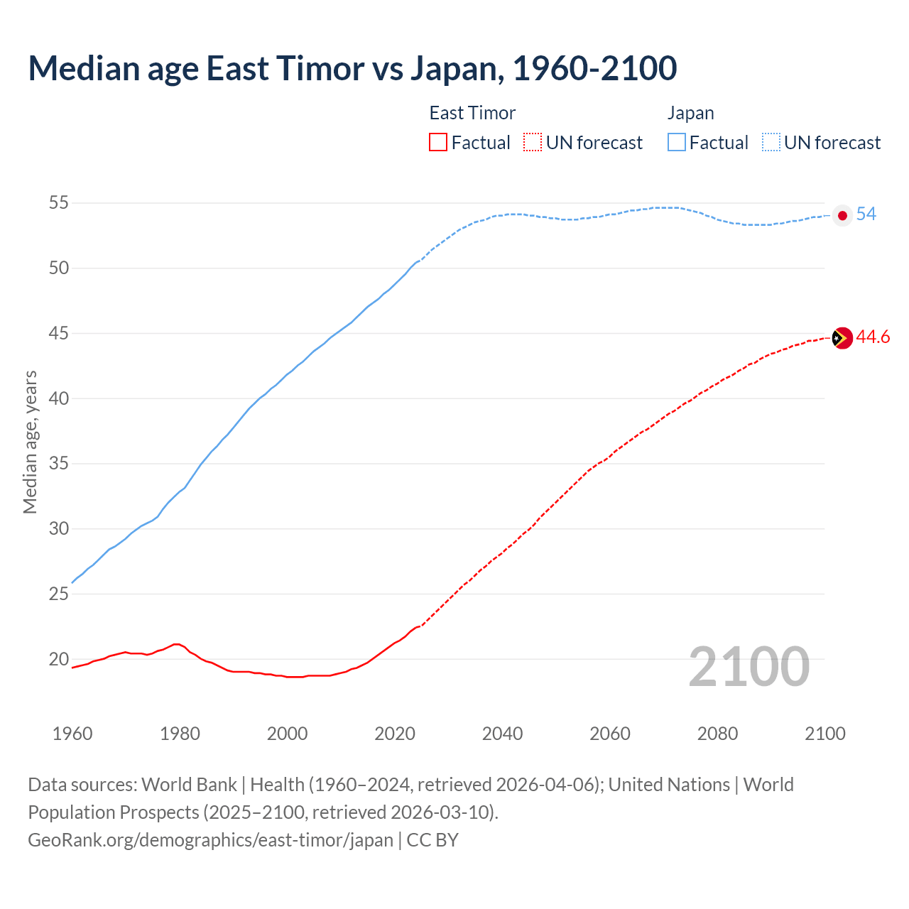 Demographics