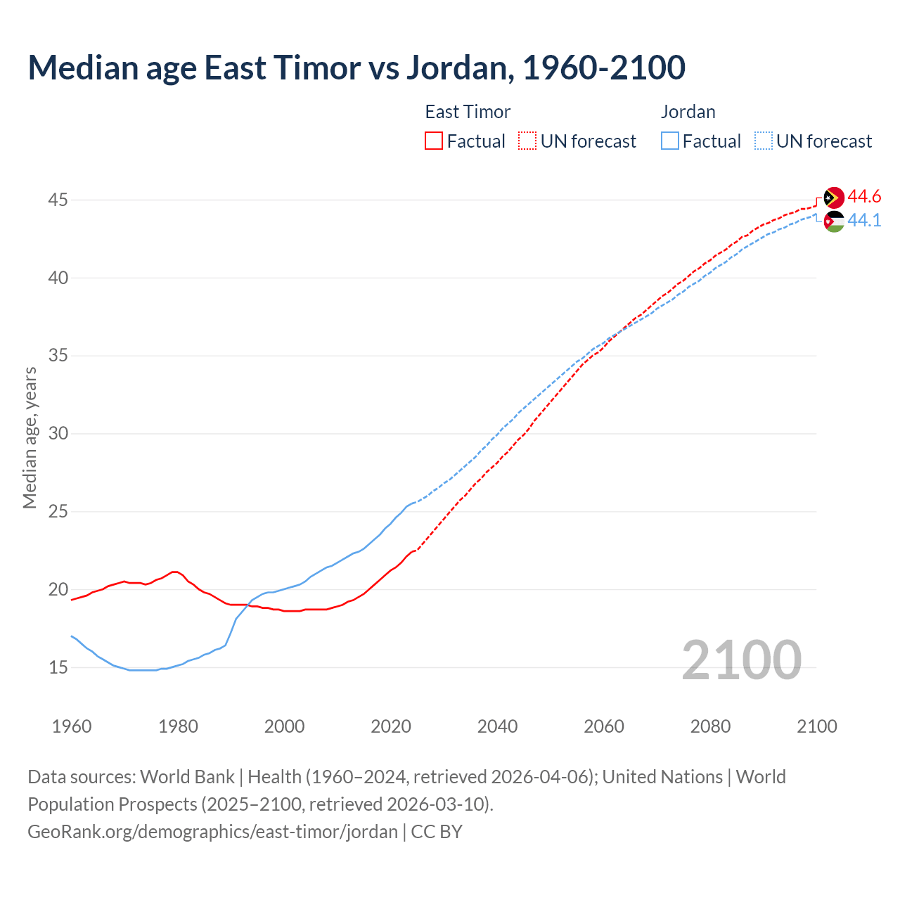 Demographics