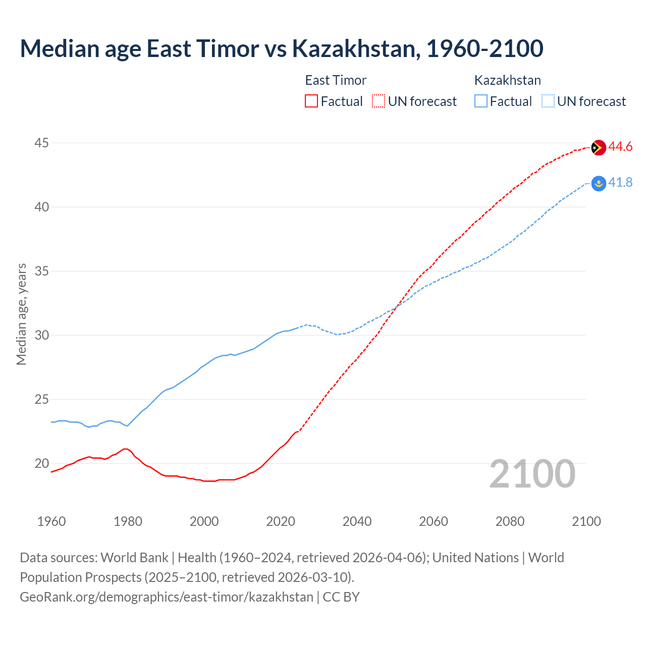 Demographics
