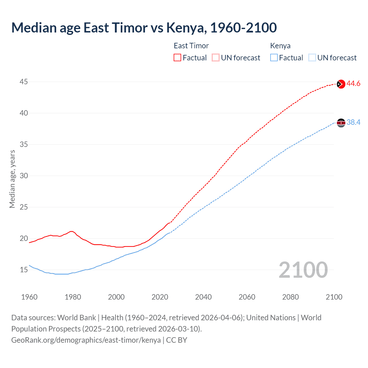 Demographics