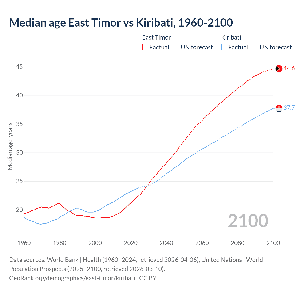 Demographics