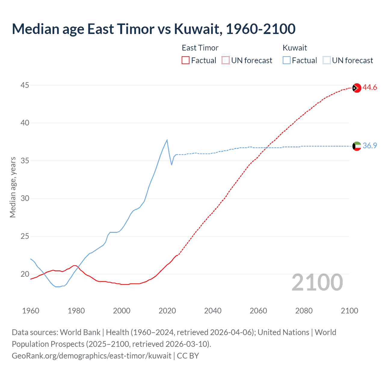 Demographics