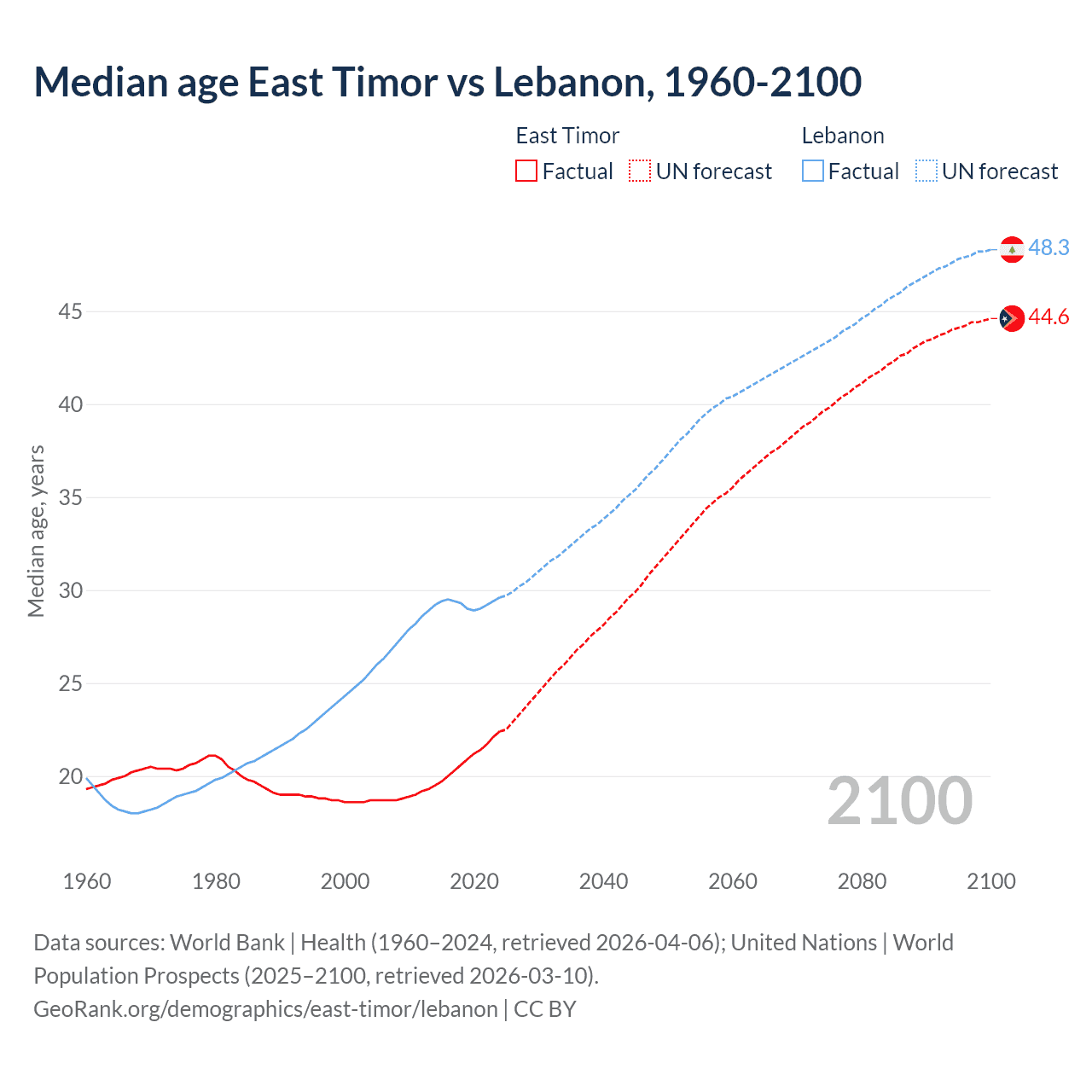 Demographics