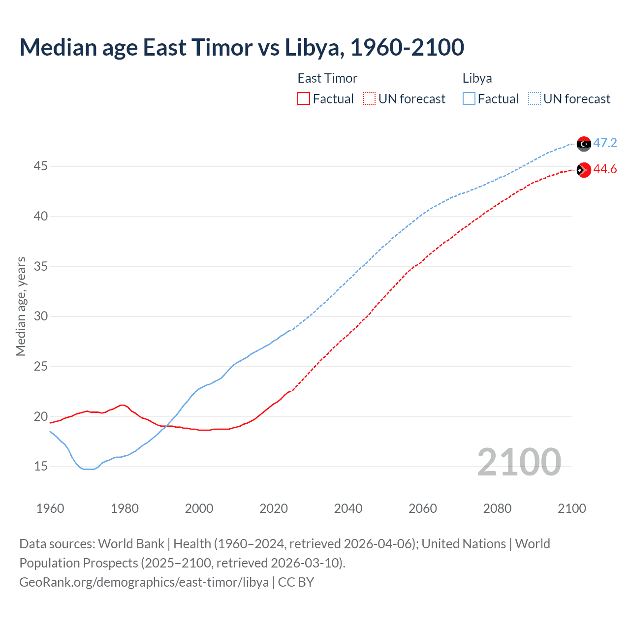 Demographics