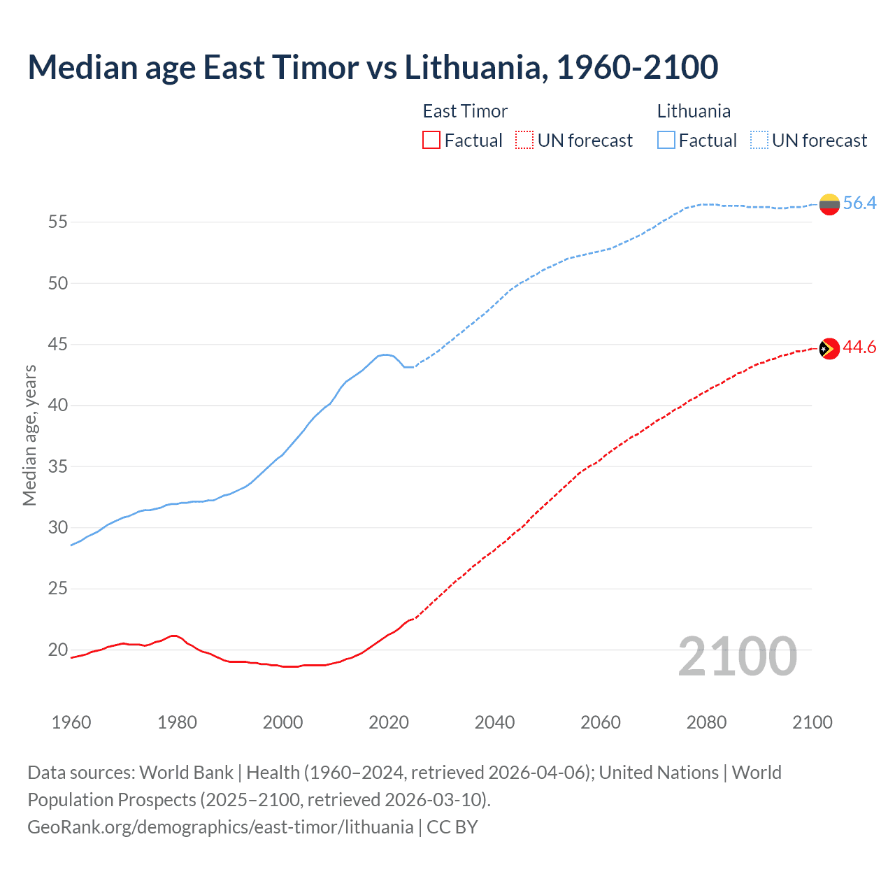 Demographics