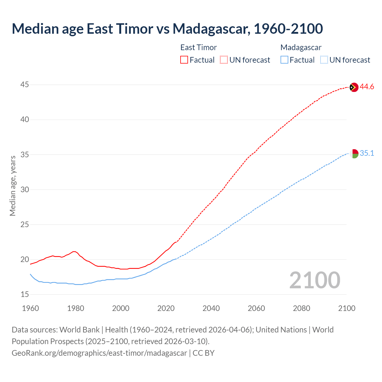 Demographics