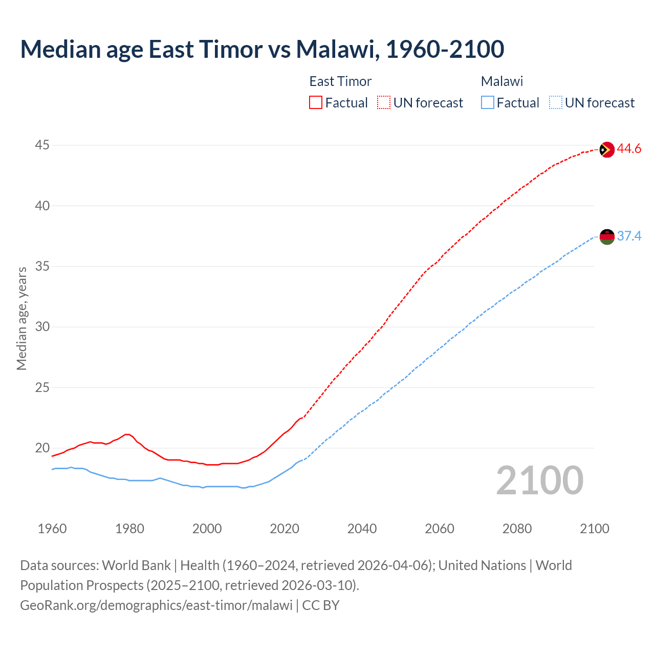 Demographics