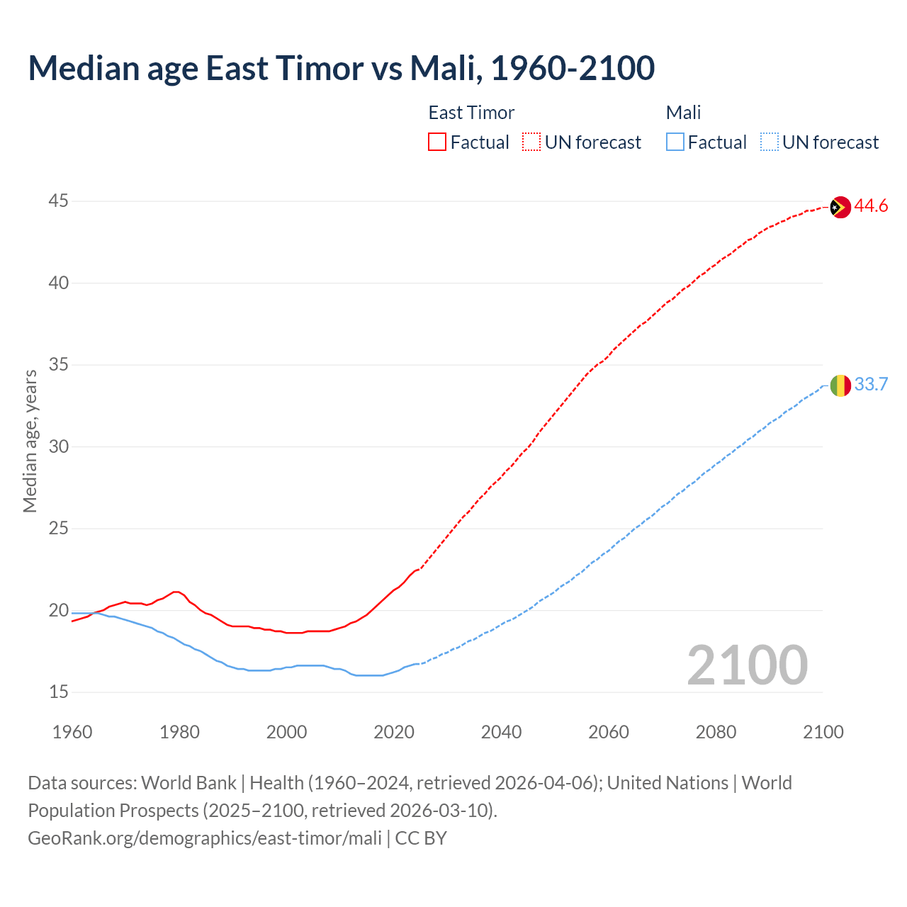 Demographics