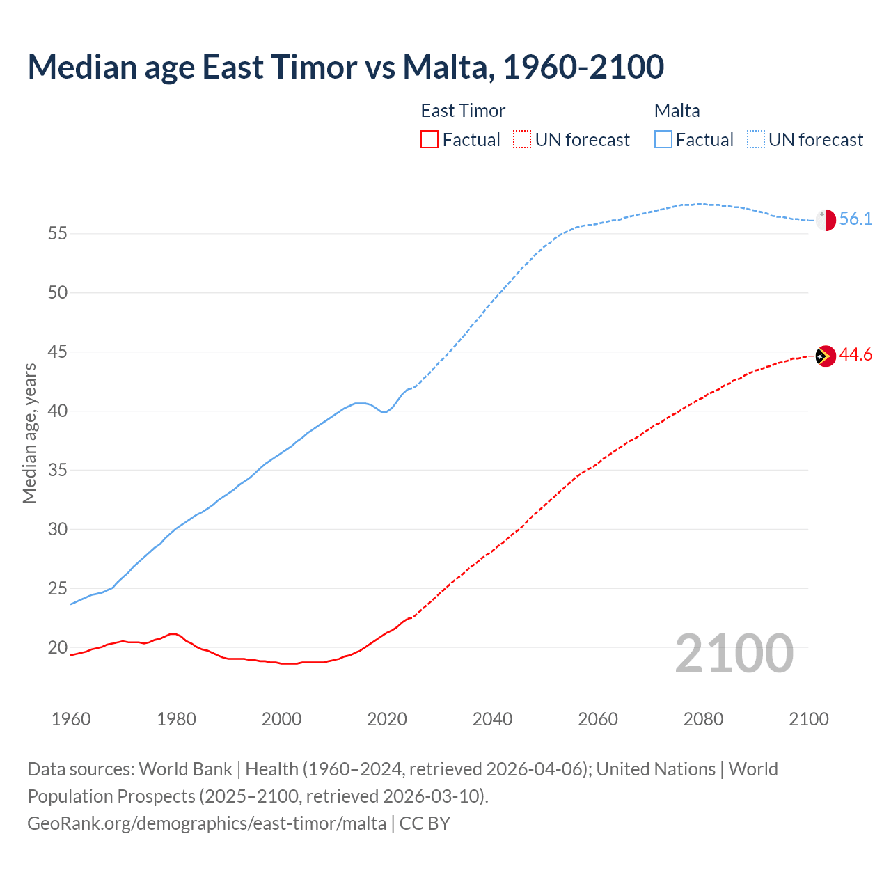 Demographics