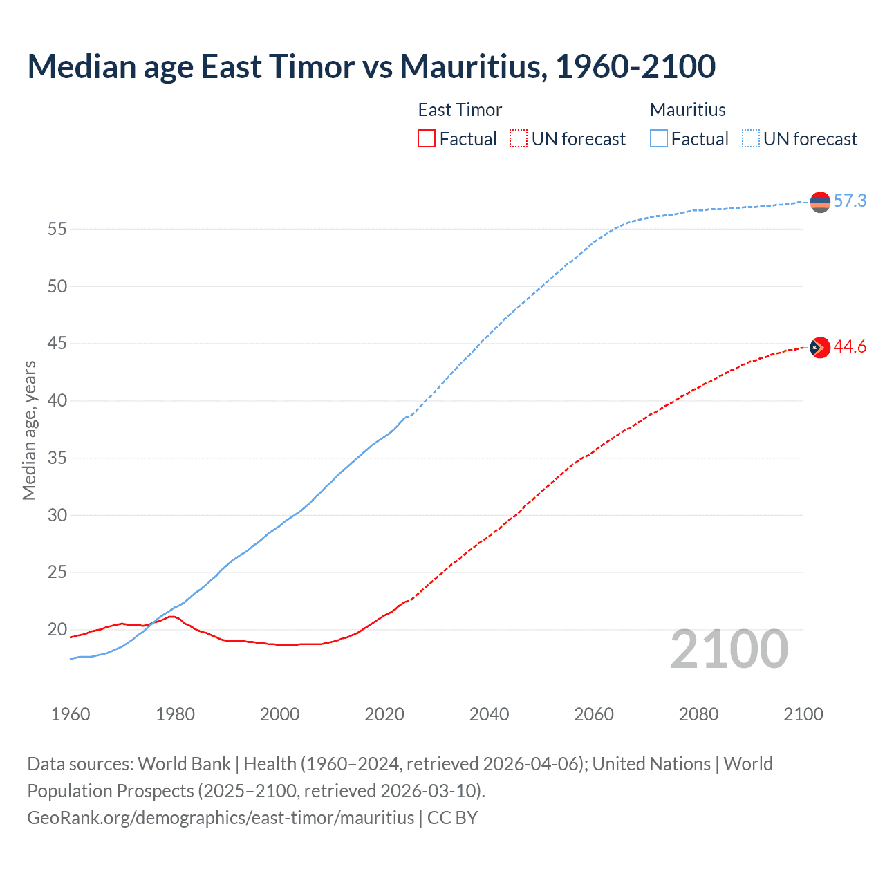 Demographics