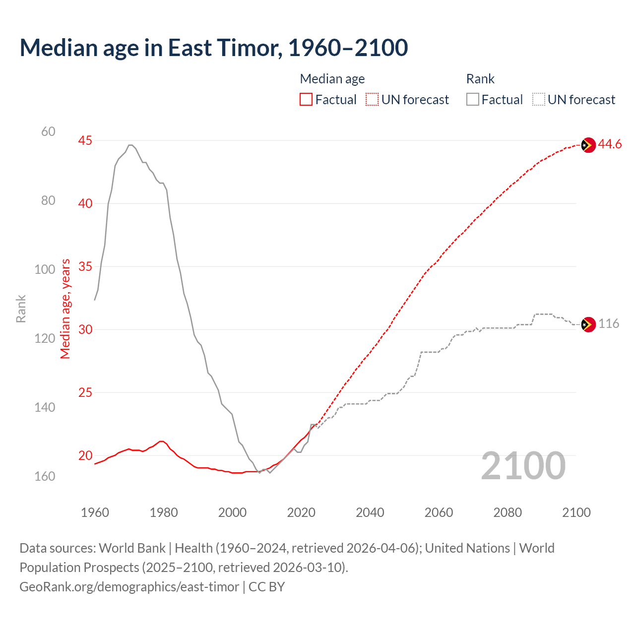 Demographics