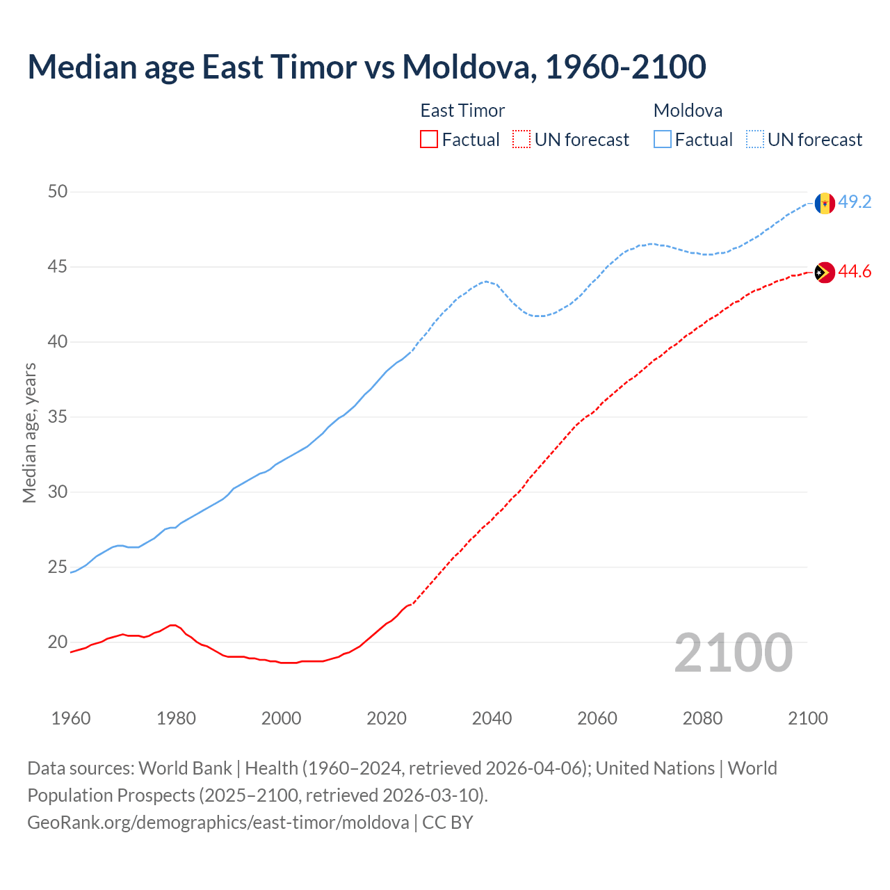 Demographics